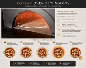 Info graphic of the rotary pizza oven concept